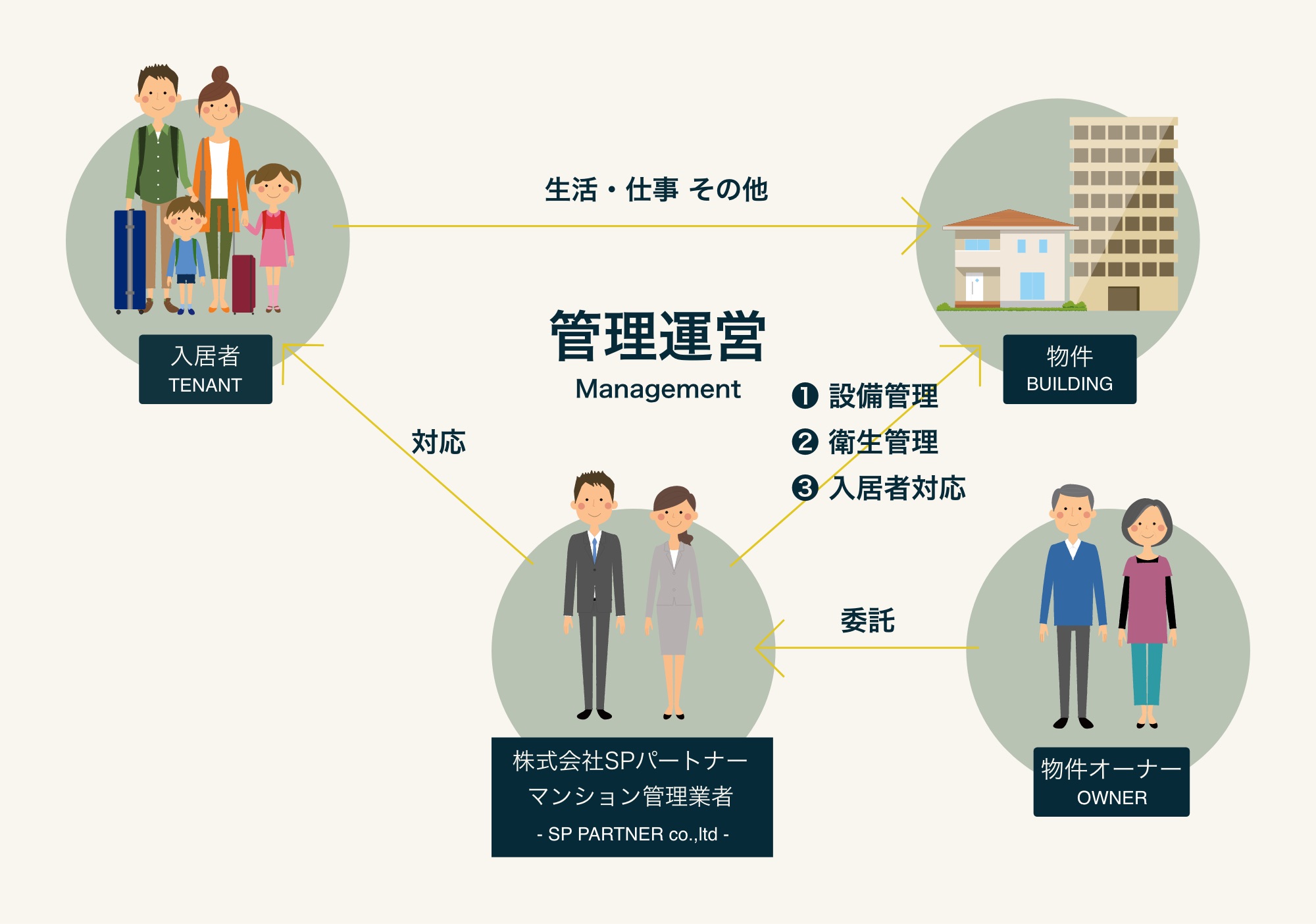 ビル管理運営システム図