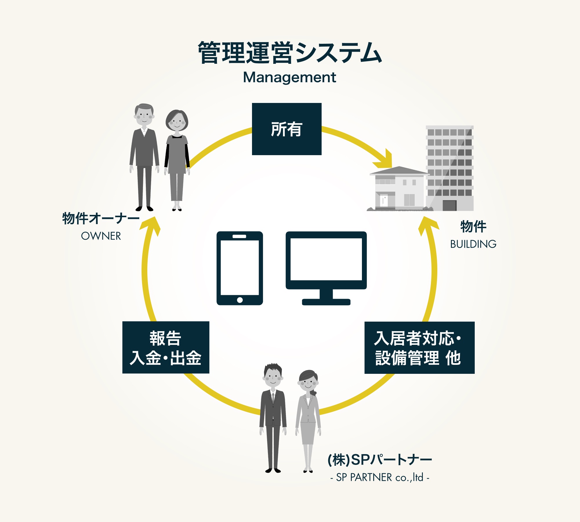 管理運営システム